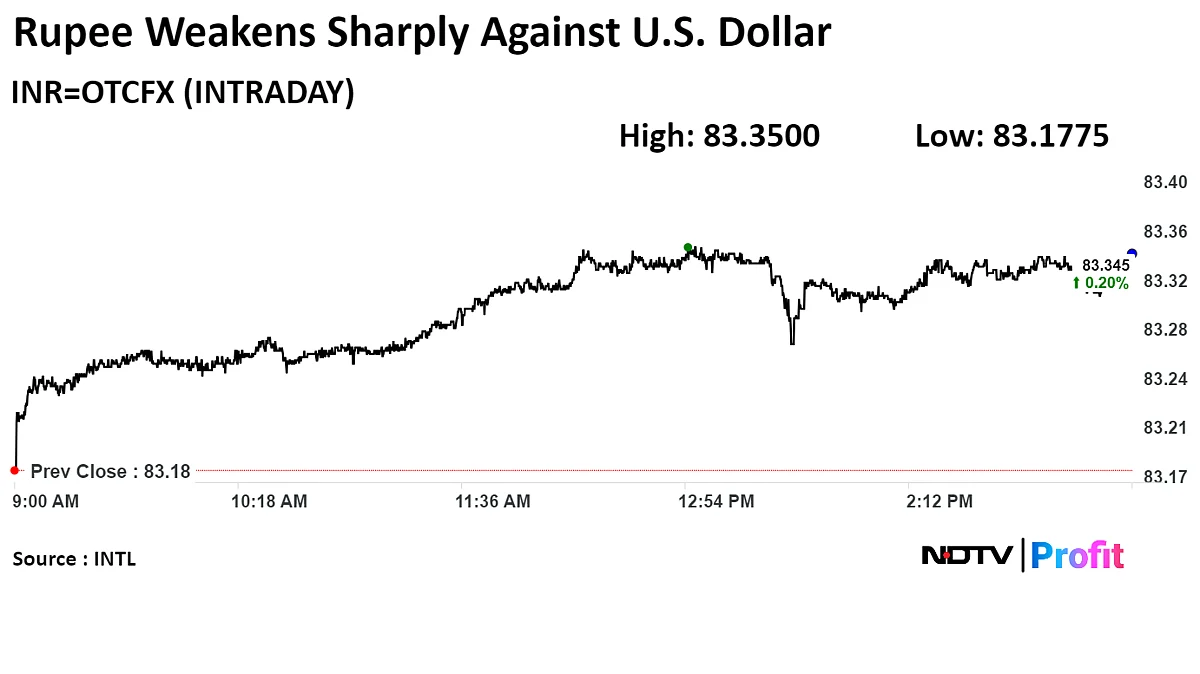 Rupee Weakens Sharply Against Dollar On Strong US Data