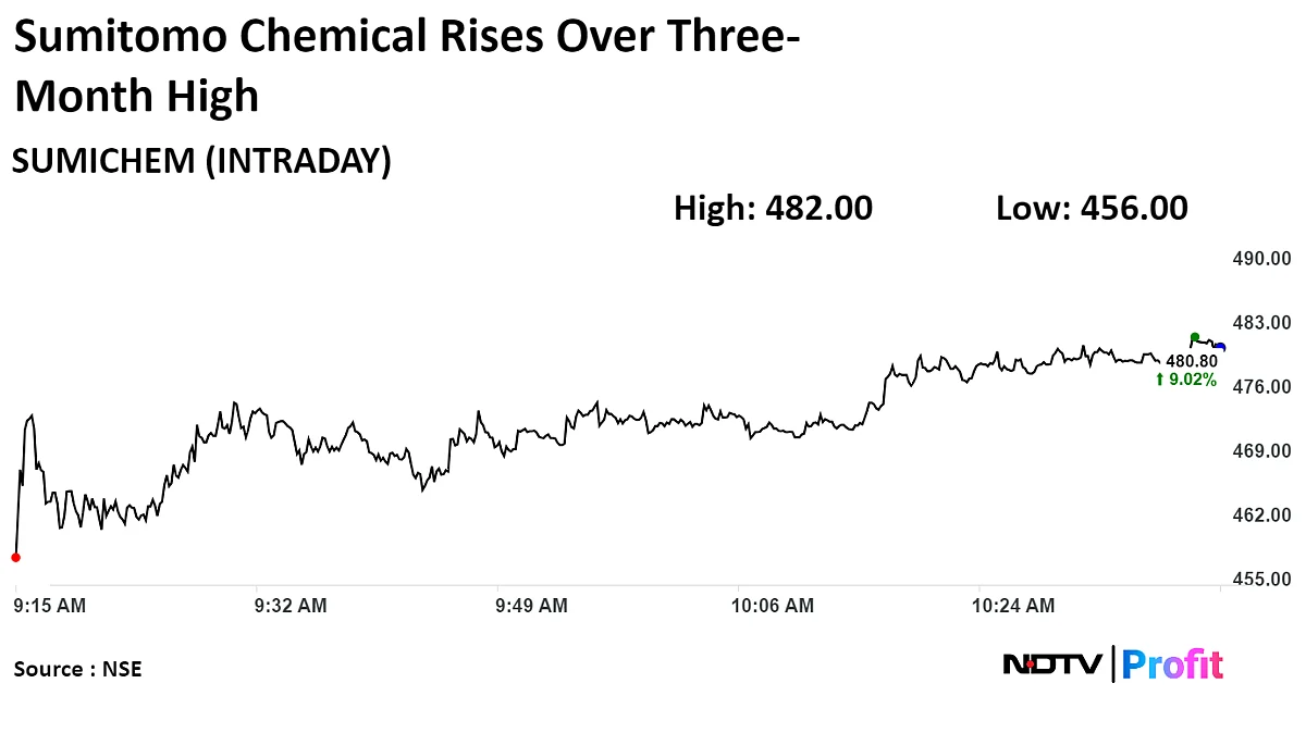 Sumitomo Chemical Shares At Over Three-Month High After Profit Beats Estimates
