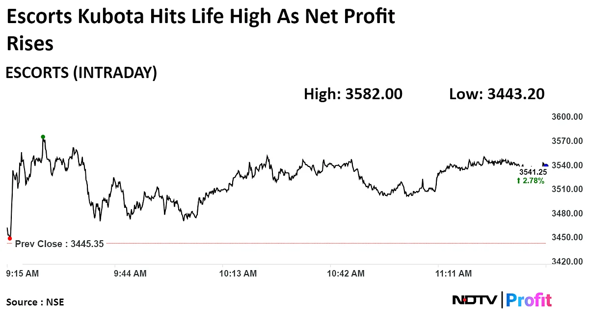 Escorts Kubota Q4 Results Review: Target Price Raised On Exports Prospects, Product Launch