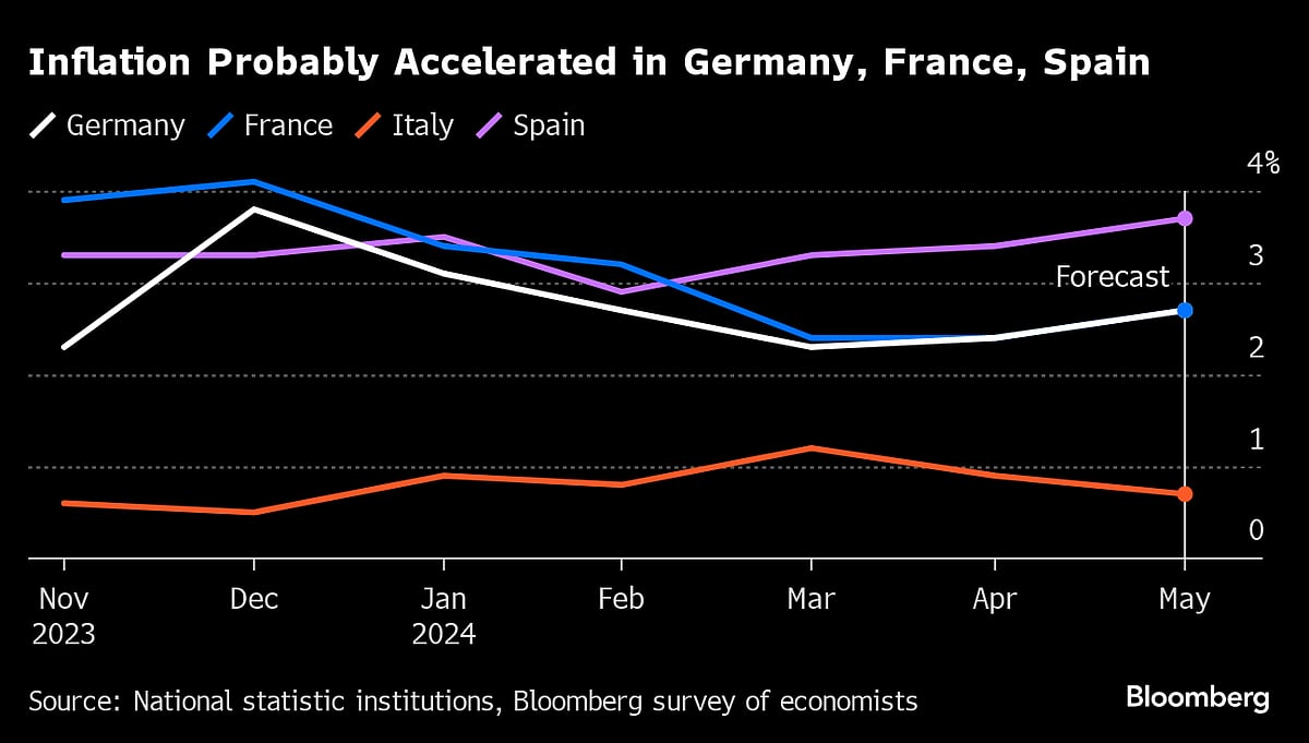 Fed’s Favorite Underlying Inflation Gauge Is Seen Cooling