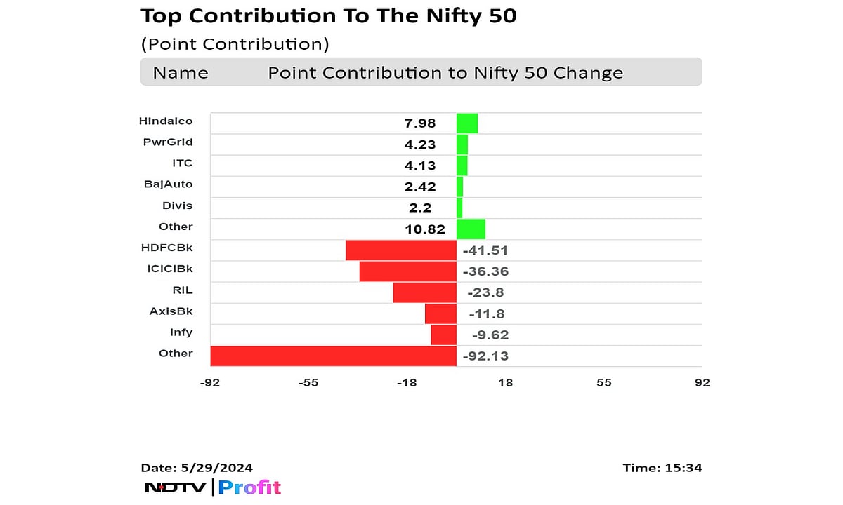 Stock Market Today: Nifty, Sensex Log Worst Fall In 14 Sessions