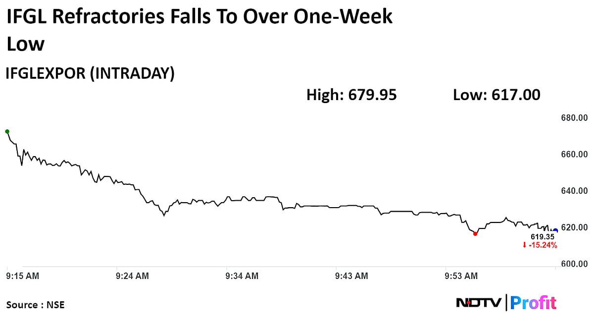 IFGL Refractories Shares Tumble Over 15% After Q4 Profit Declines