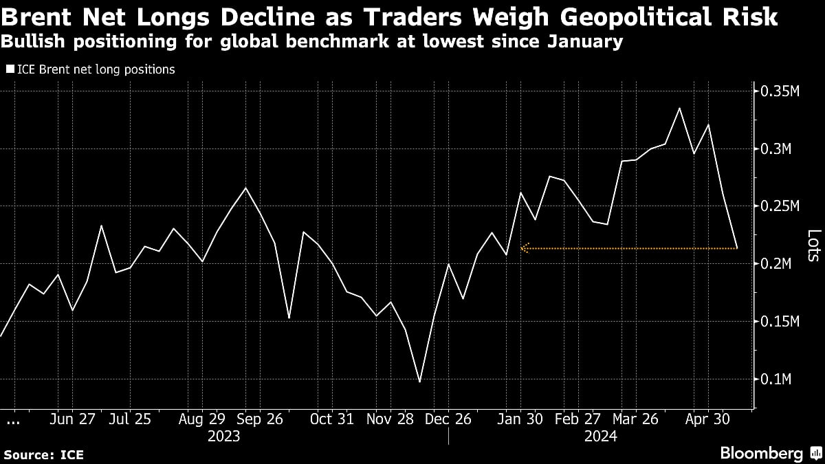 Oil Steadies After Weekly Advance As Geopolitical Risks Flare