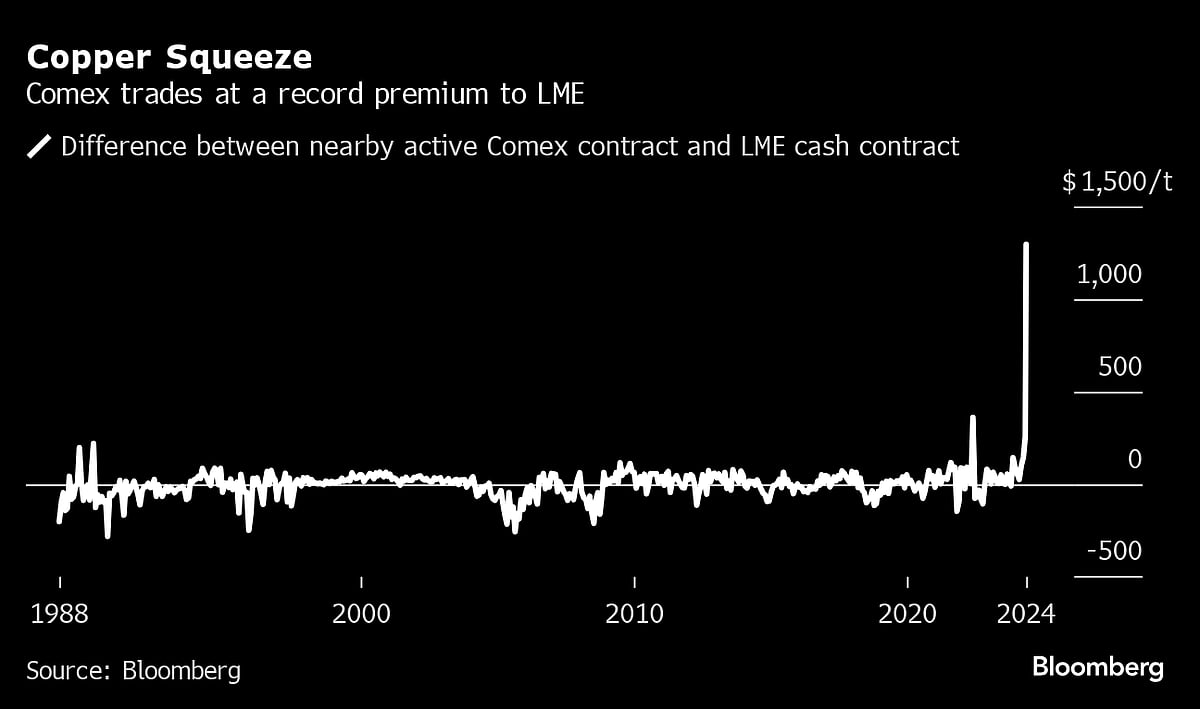 Copper Short Squeeze in New York Is Rocking Metals Markets