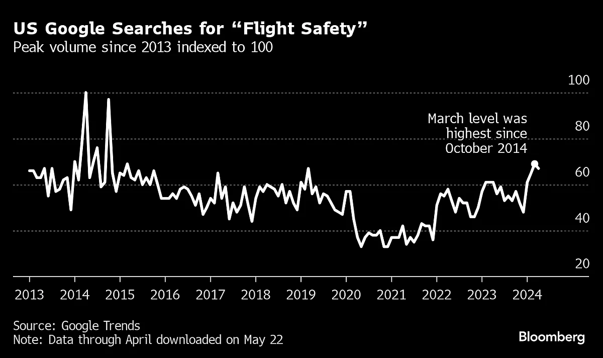 Fliers Are Freaking Out Over Safety After Boeing, Singapore Air Mishaps