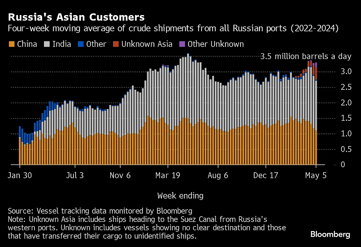 Russian Crude Flows Top 2023 Levels With Refineries Constrained