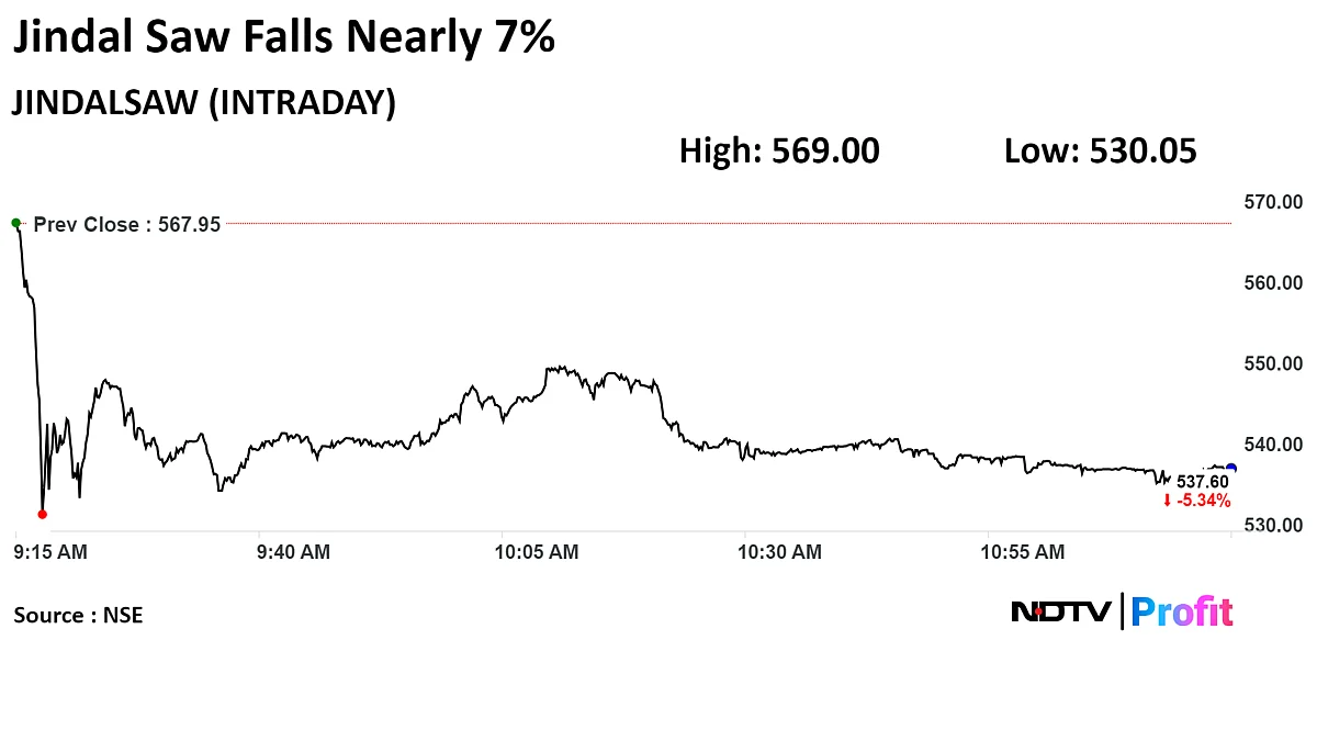 Jindal Saw Shares Fall After Profit Misses Estimates