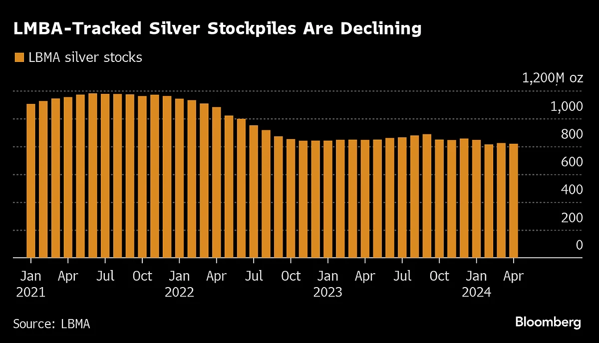 Hot Commodity Silver Sets Pace as Demand and Deficit Drive Rally