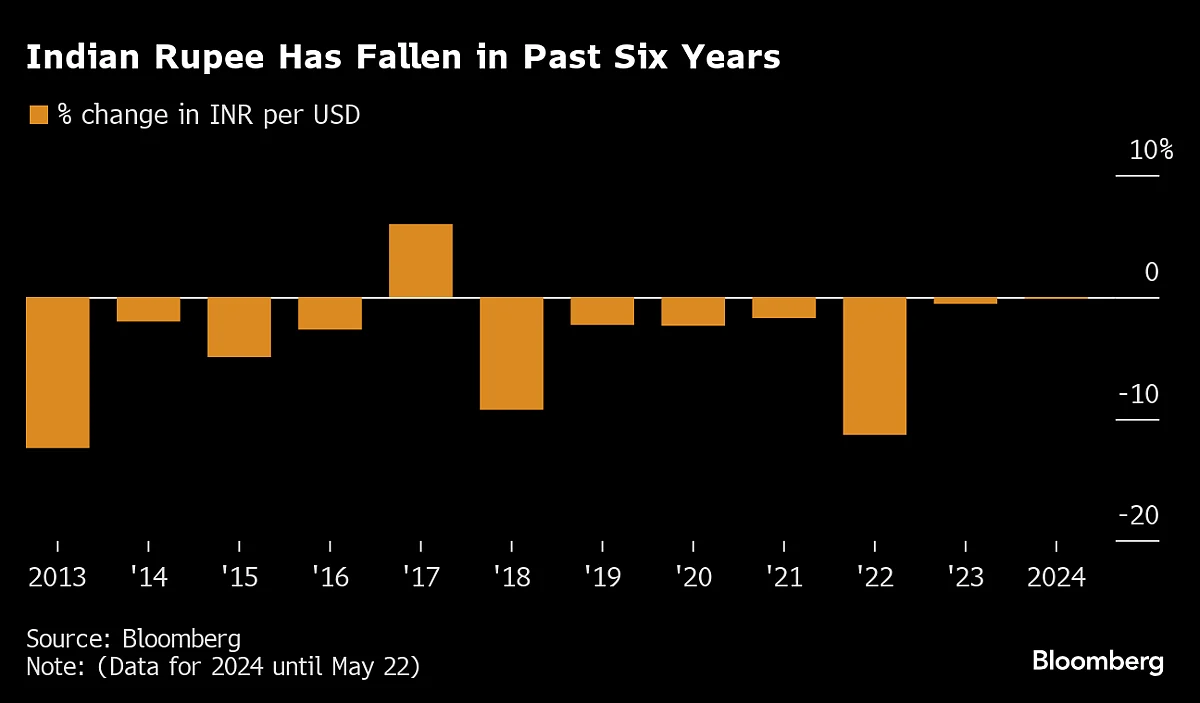 Top Forecaster Defies India Rupee Bulls as Record Low Looms