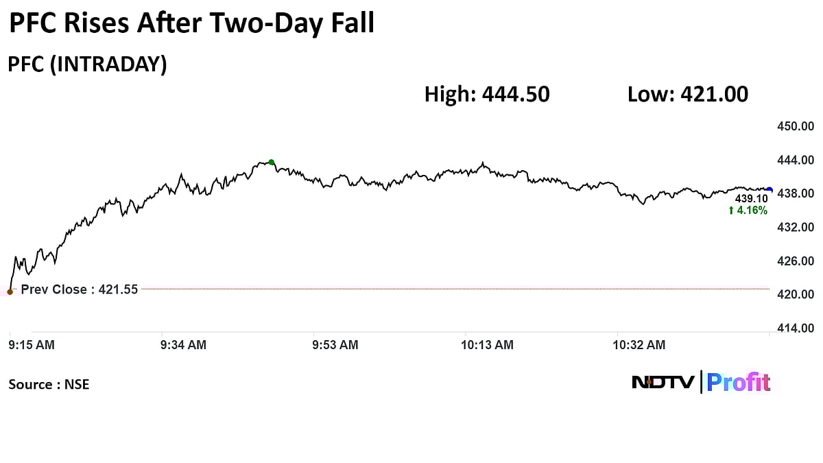 REC Sees No Impact Of Draft RBI Norms; Shares Snap Two-Day Drop