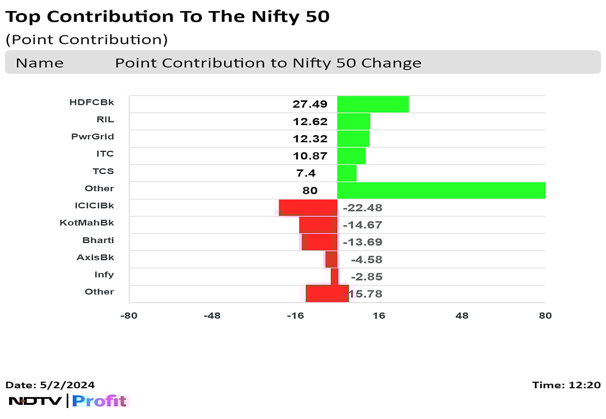 Nifty, Sensex Trade Higher Led By HDFC Bank, Reliance: Midday Market Update