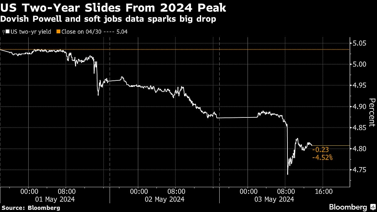 Treasury Rally Risks Running Into A $125 Billion Brick Wall