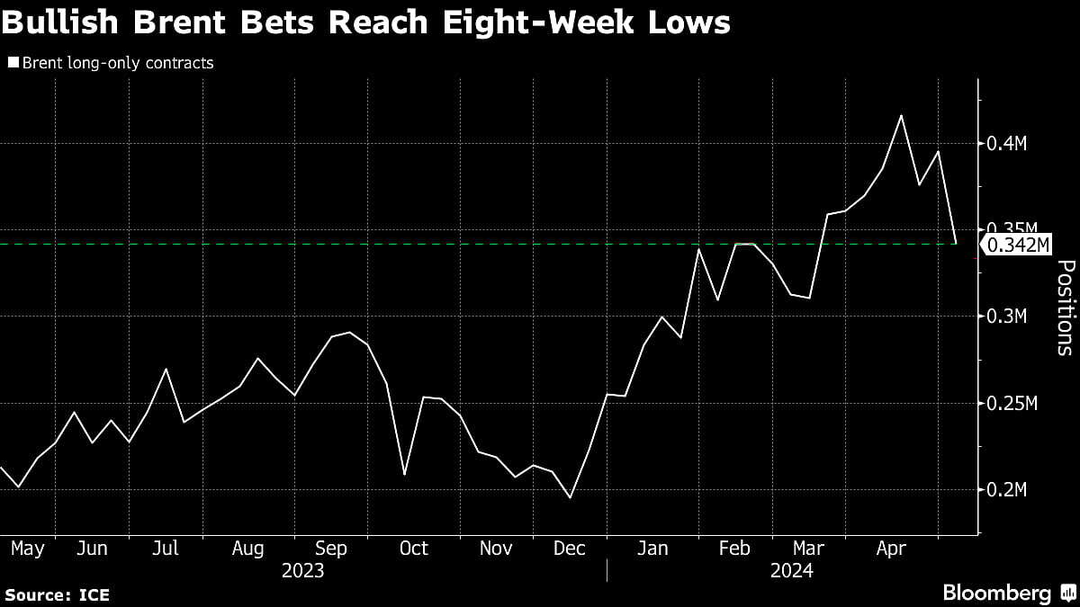 Hedge Funds Slash Bullish Oil Bets To Lowest In Eight Weeks