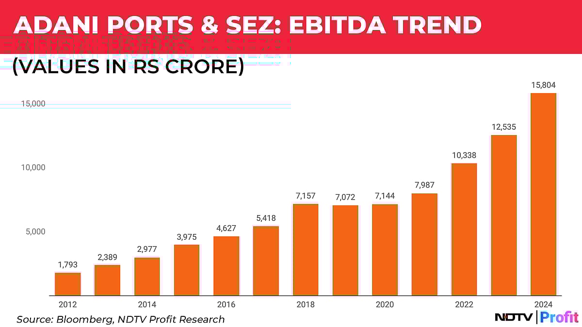 Adani Ports' Inclusion In Sensex: A Journey In Charts