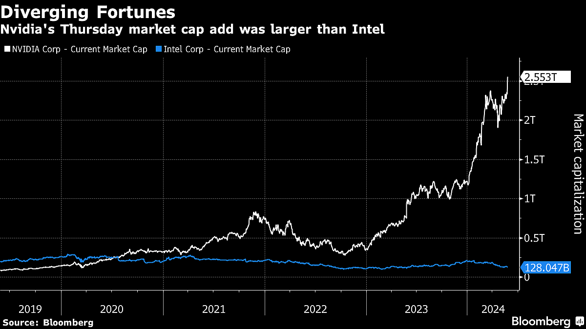 Investors Cast Wider Net For AI Winners After Nvidia Delivers