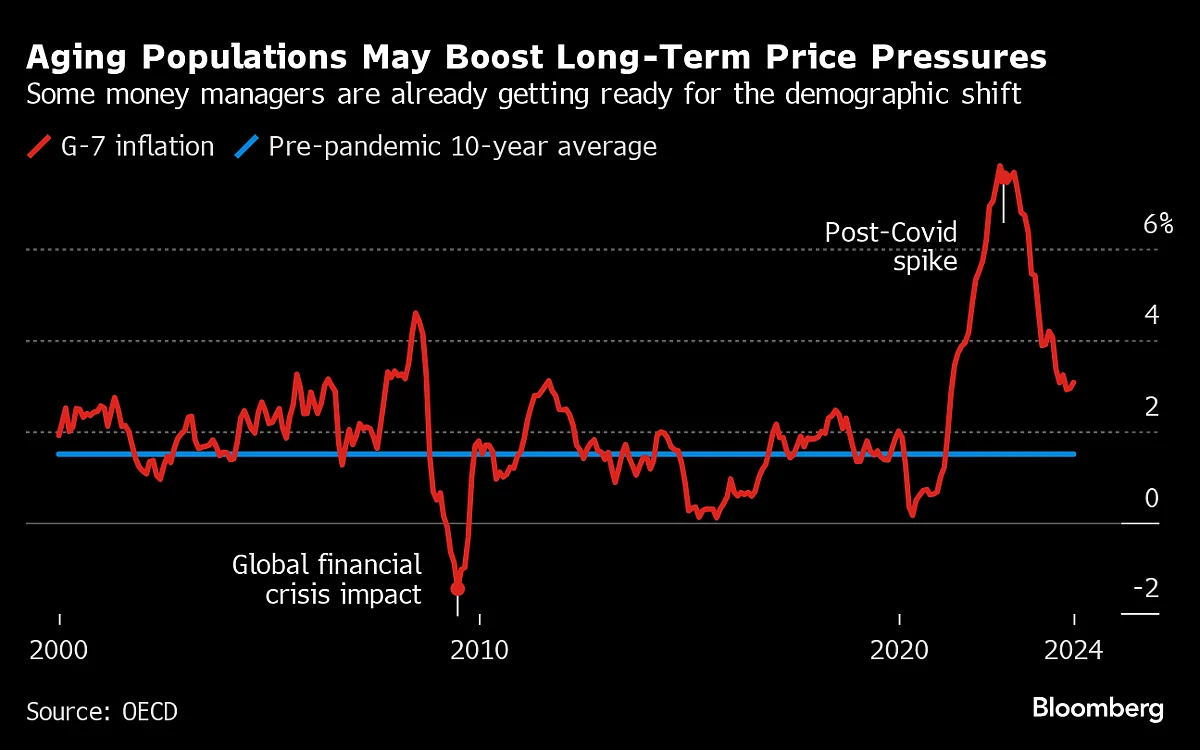 Charting The Global Economy: Easing G7 Inflation Will Be Uneven