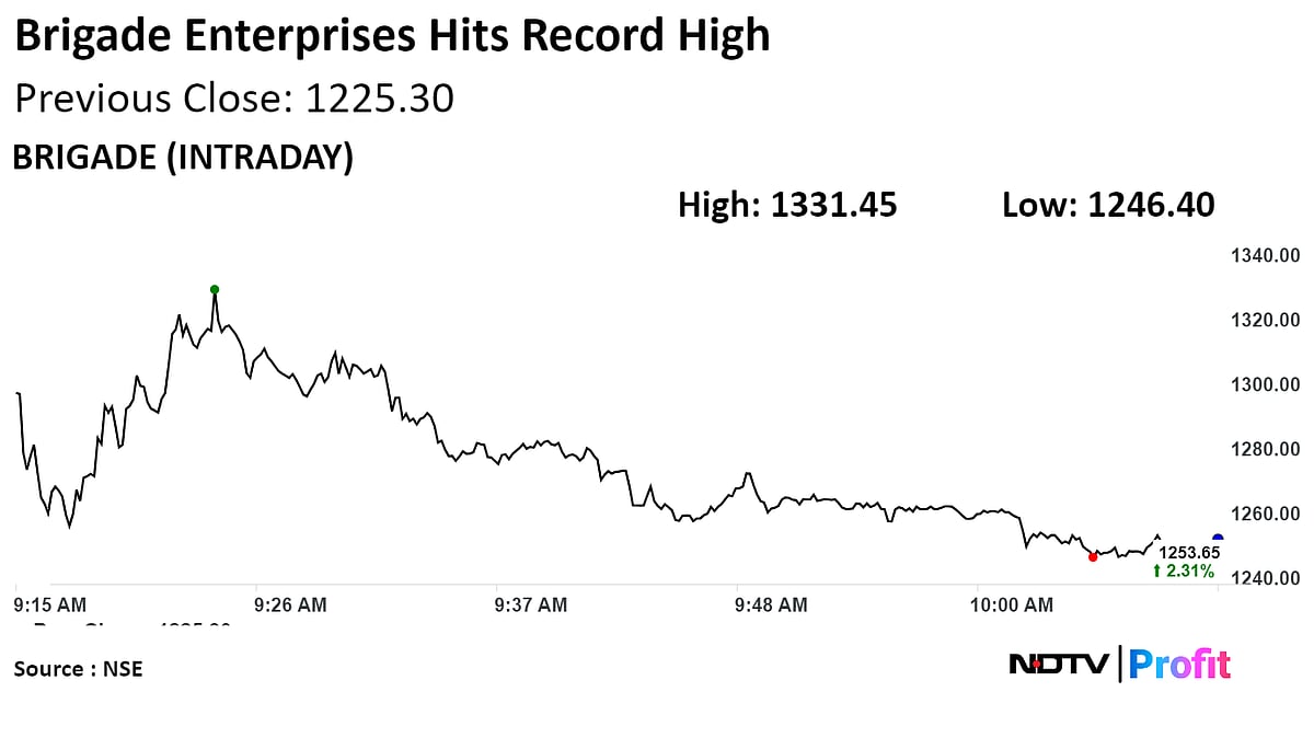 Brigade Enterprises Shares Hit Record After Threefold Profit Rise