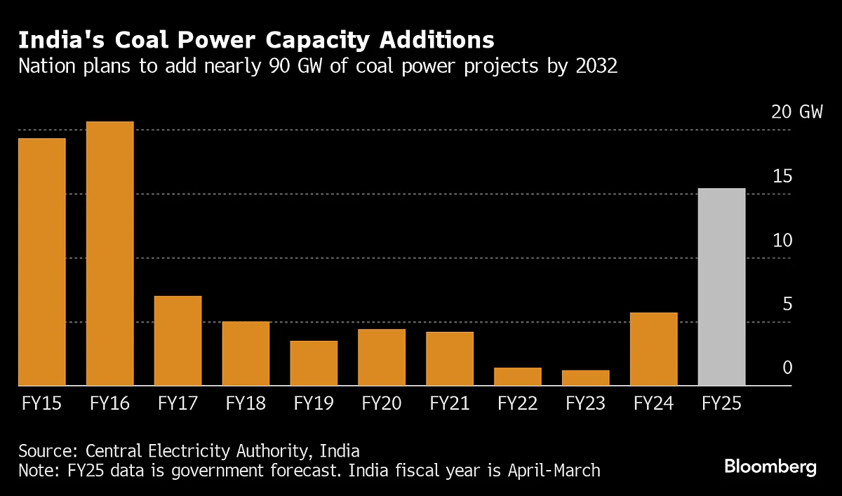 Source: Source: Central Electricity Authority, India