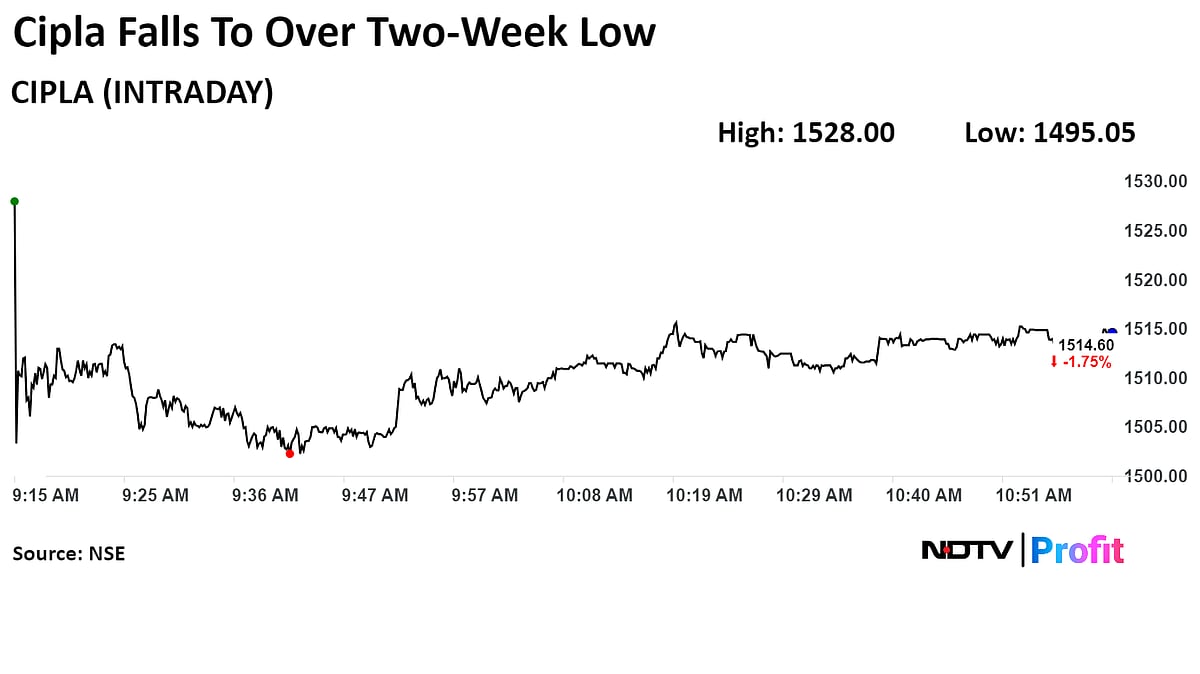Cipla Hits Two-Week Low After FDA Flags Issues At Goa Facility