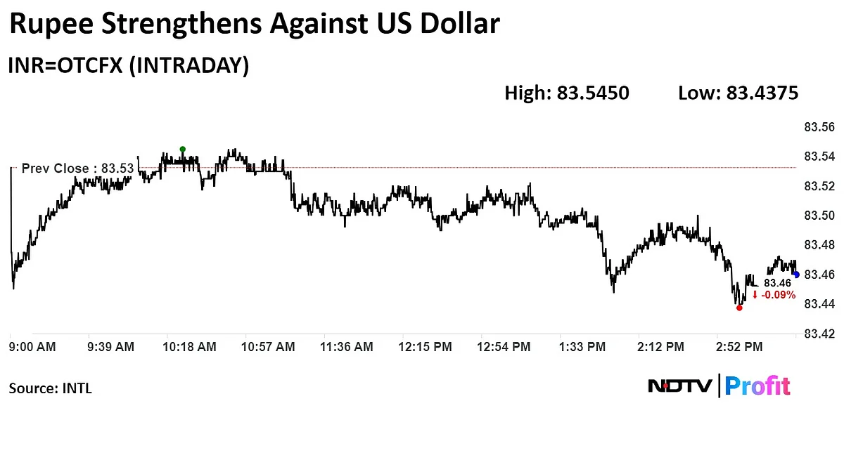 Rupee Closes Stronger Against Dollar