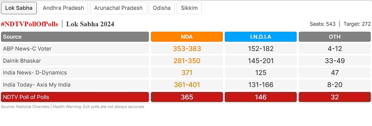 Exit Polls Project Third Term For Modi, Indicate India Votes For Stability, Continuity