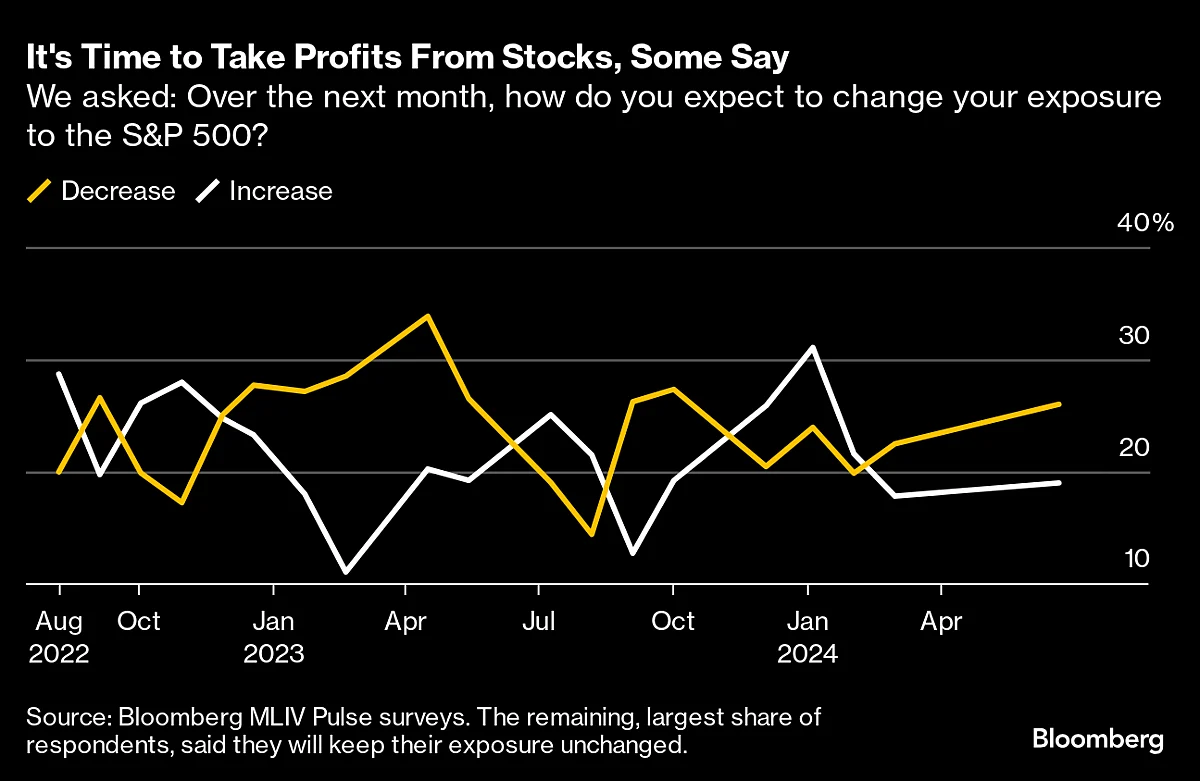 Source: Bloomberg MLIV Pulse surveys. The remaining, largest share of respondents, said they will keep their exposure unchanged.