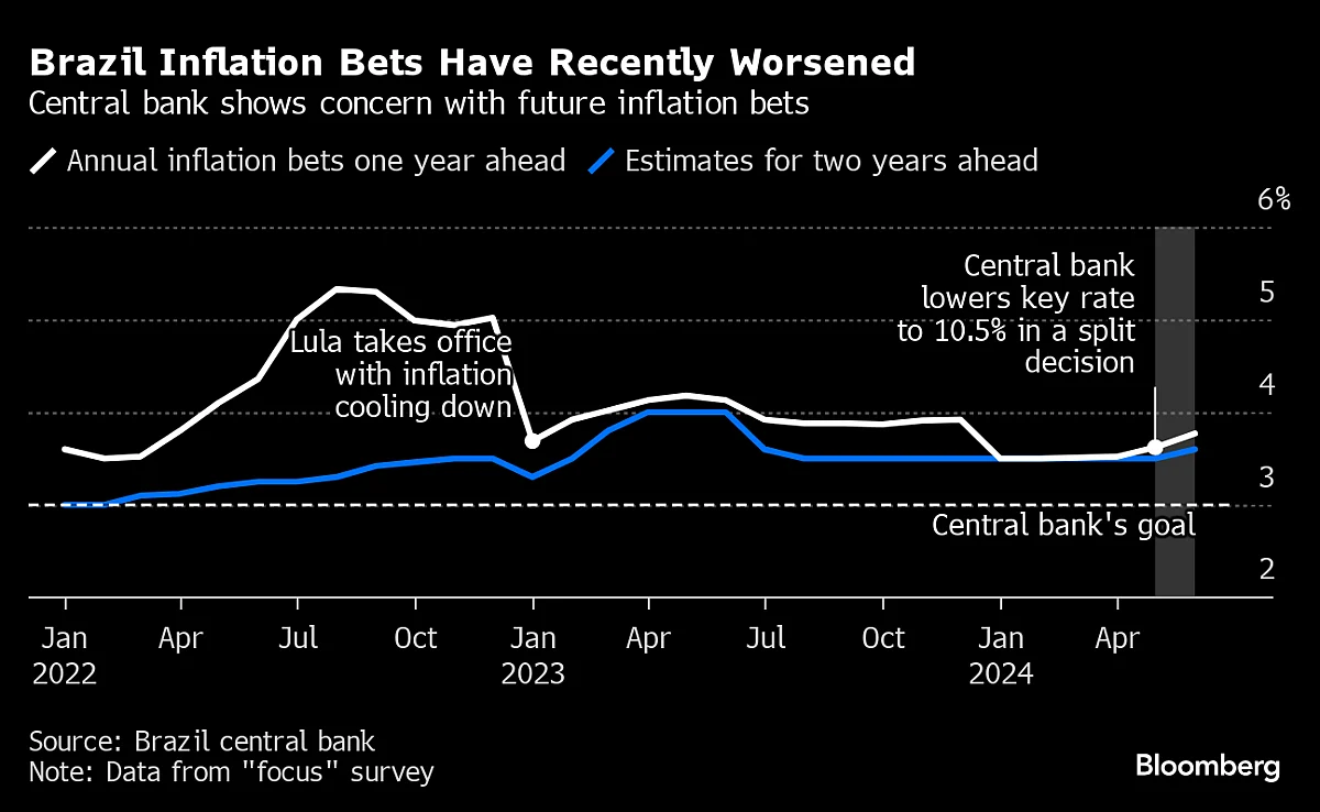 Source: Source: Brazil central bank