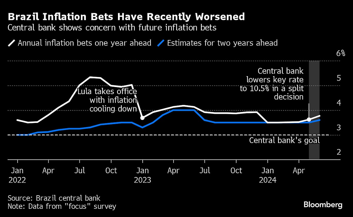  Source: Source: Brazil central bank