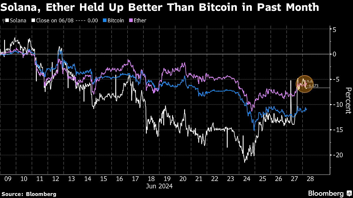 Bitcoin Eclipsed By Ether, Solana In Crypto Bets Tapping ETF Hype