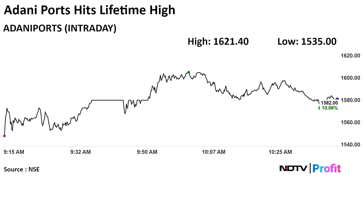 Adani Group Stocks Rise, Market Cap Crosses Rs 19.1 Lakh Crore