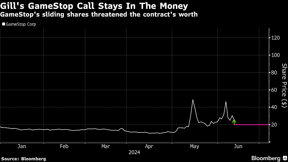 GameStop Calls ‘Roaring Kitty’ Claimed To Own See Trading Flurry As Shares Dive