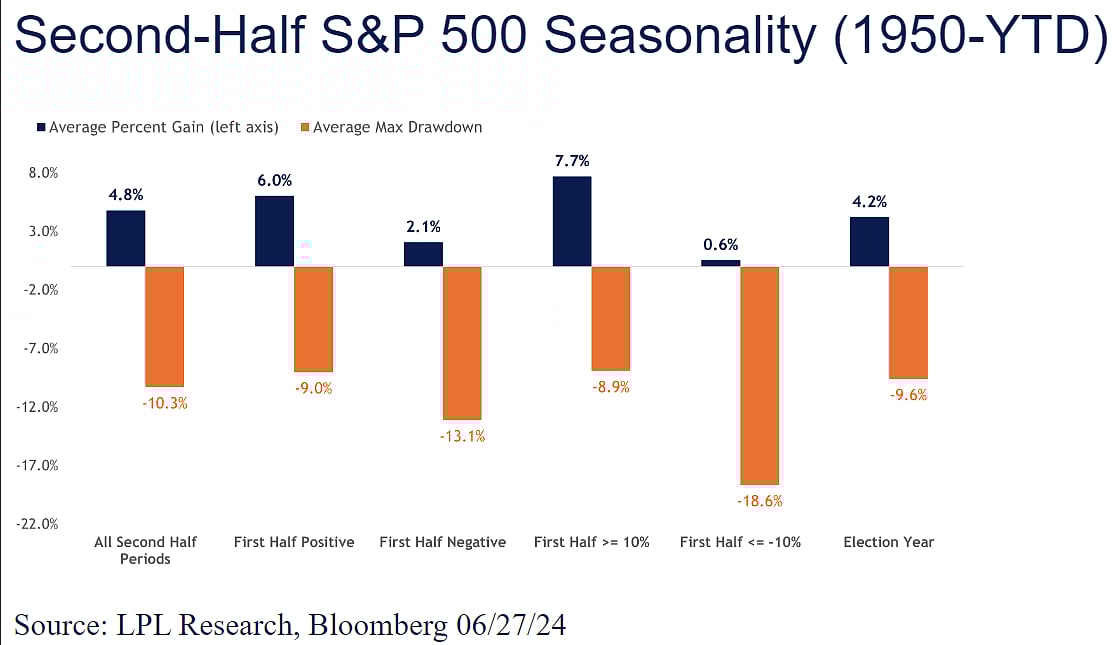Source: LPL FinancialSource: LPL Financial