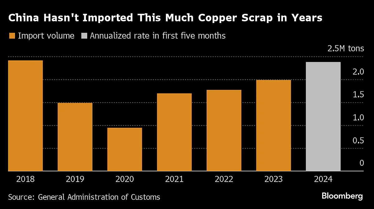 Source: Source: General Administration of Customs