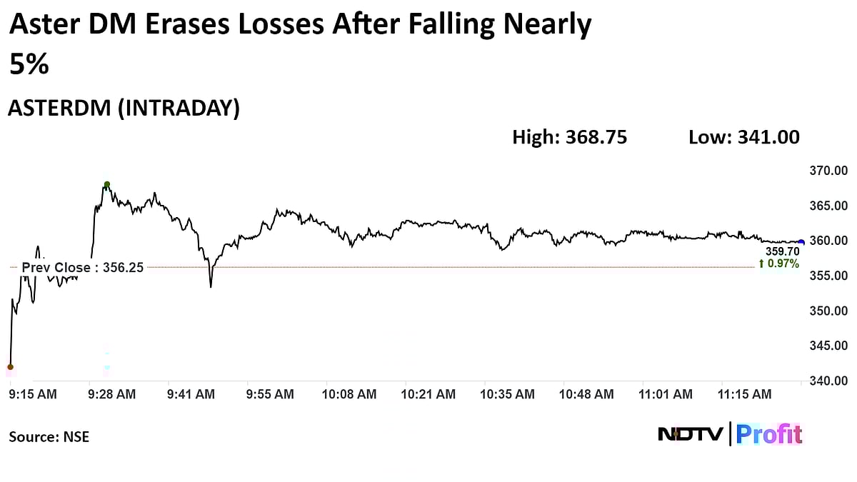 Aster DM Healthcare Shares Fall After Large Trade On BSE