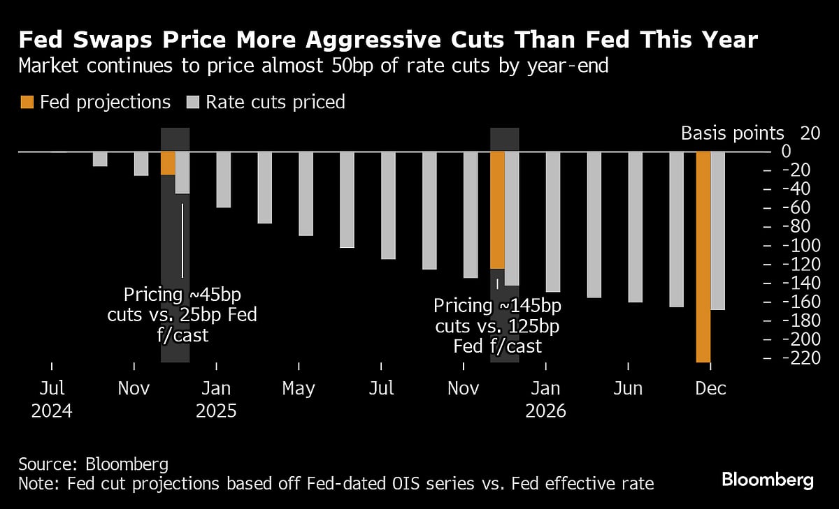 Bond Traders Boldly Bet On 300 Basis Points Of Fed Cuts By March