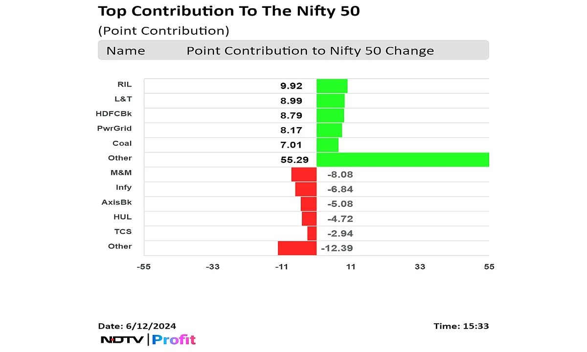 Nifty Closes At Record High After Two-Day Fall: Market Wrap