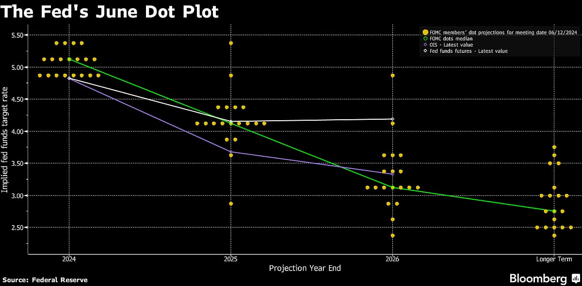 Fed Signals One Rate Cut This Year, But Keeps Door Open To Two
