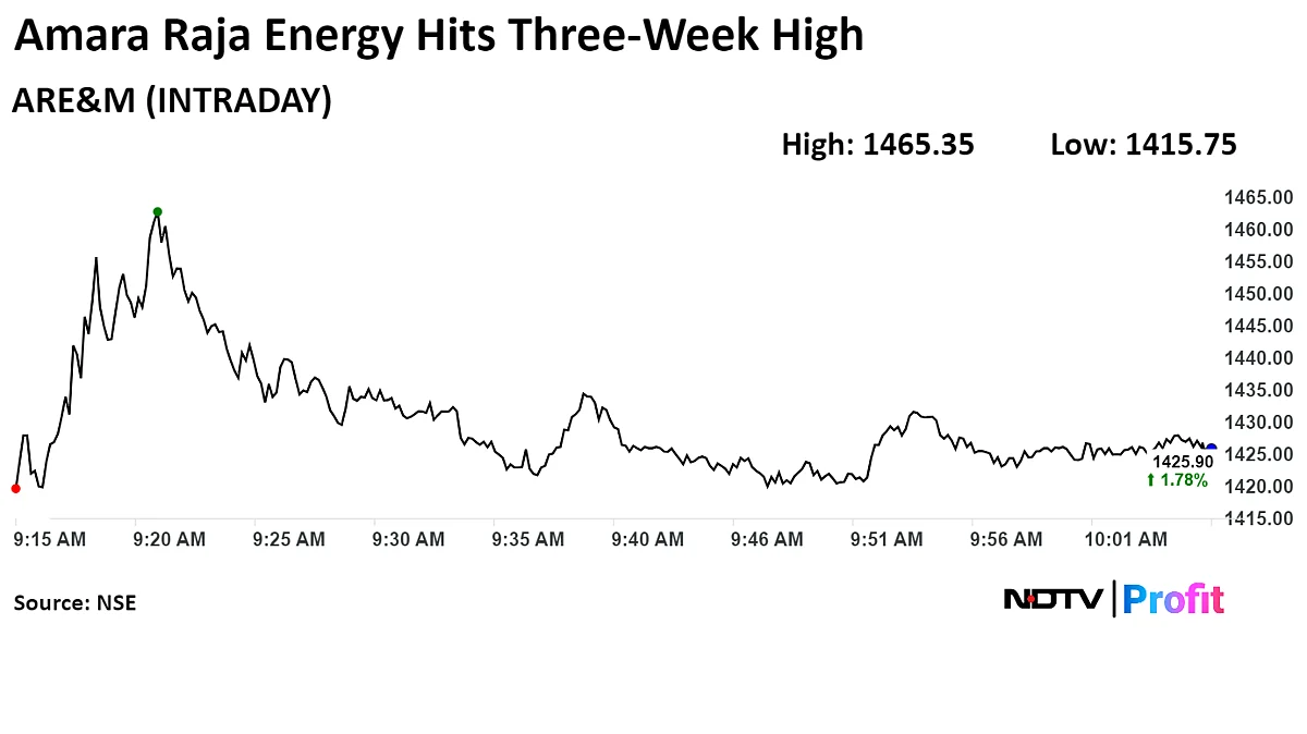 Amara Raja At Three-Week High After Raising Stake In Norwegian Battery Maker