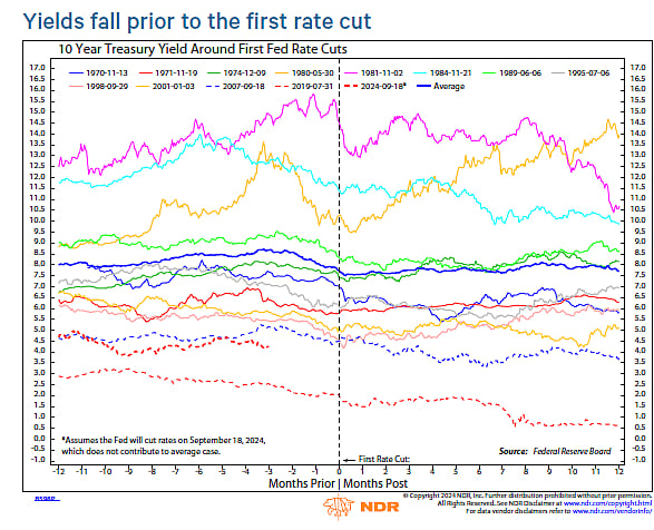  Source: Ned Davis Research