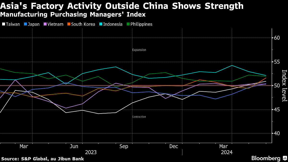 Asia’s Factories Sustain Momentum as Japan Halts 11Month Slump