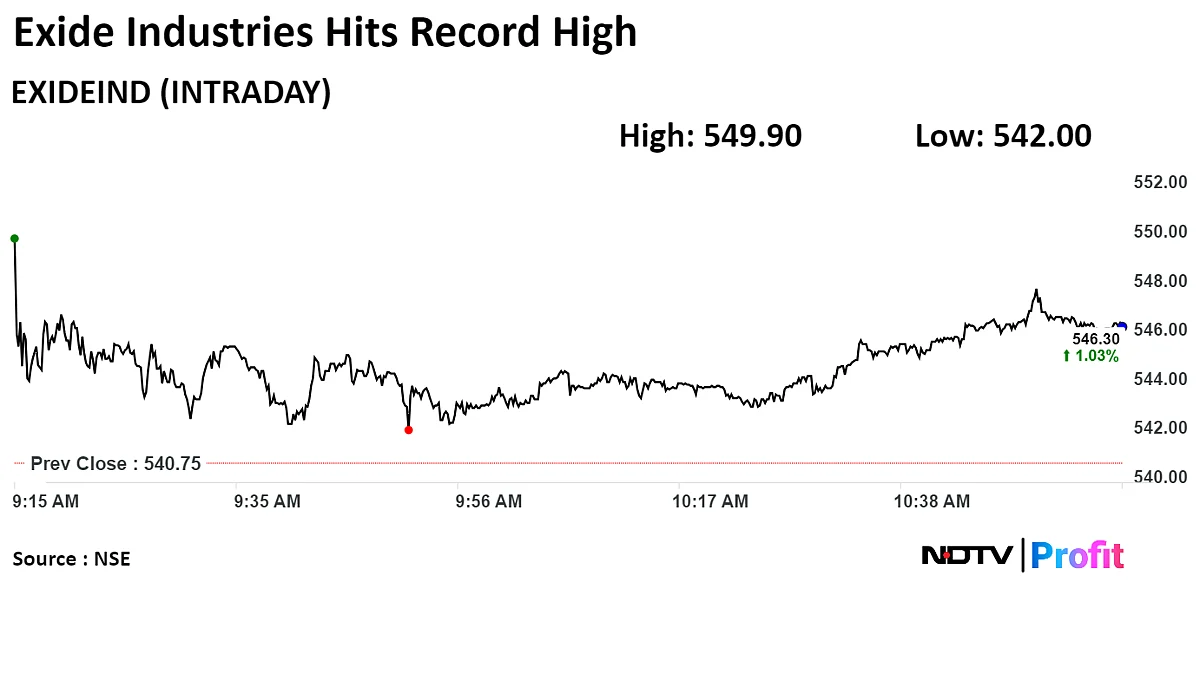 Exide Industries Hit's Record High After Investments In Energy Solution Arm