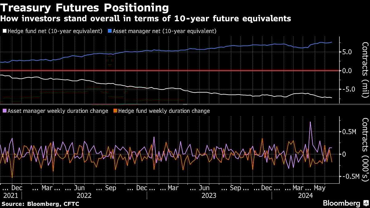 Bond Traders Boldly Bet On 300 Basis Points Of Fed Cuts By March