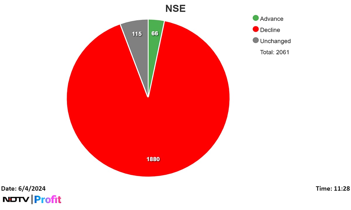 Nifty, Sensex Fall As Much As 8%, Volatility Gauge Surges 51% Amid Vote Counting | Midday Market Update