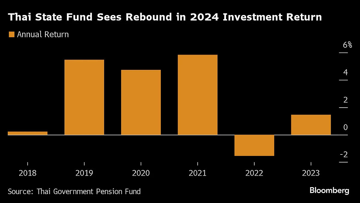 Source: Source: Thai Government Pension Fund