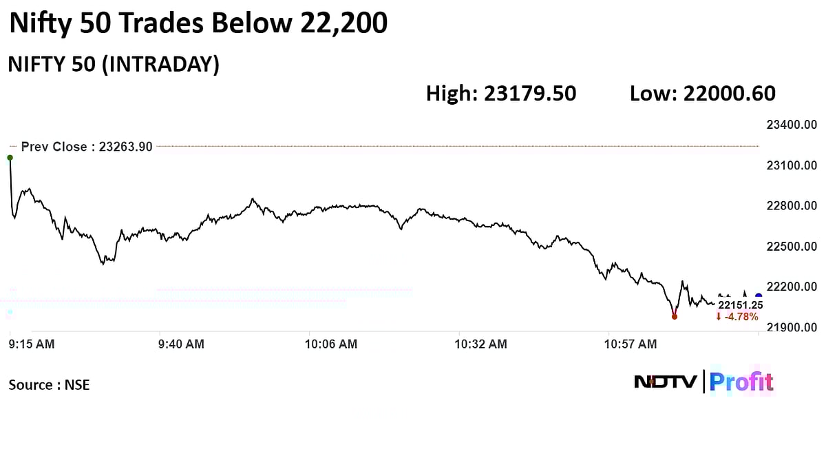 Nifty, Sensex Fall As Much As 8%, Volatility Gauge Surges 51% Amid Vote Counting | Midday Market Update