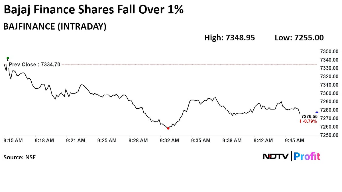 Bernstein Initiates Coverage On Bajaj Finance With 7% Downside As Headwinds Weigh