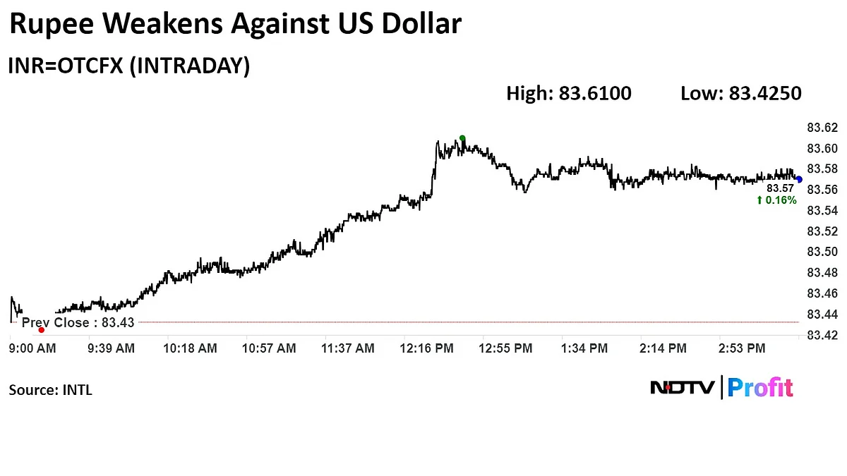 Rupee Weakens Sharply Amid Strong Dollar, Importers' Demand