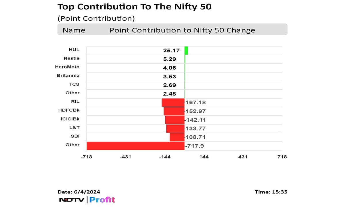 Trade Setup For June 5: Nifty May See More Correction Following Tuesday's Rout