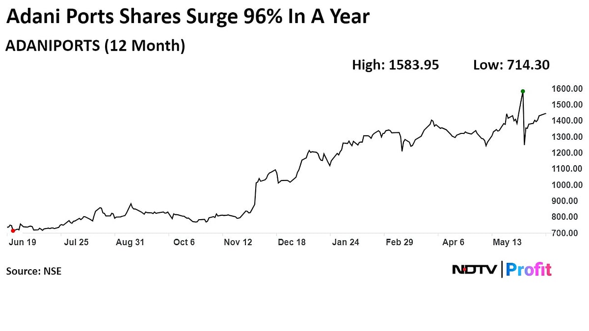 Adani Ports Tops Global Peers By Market Value On Strong Volume Growth 