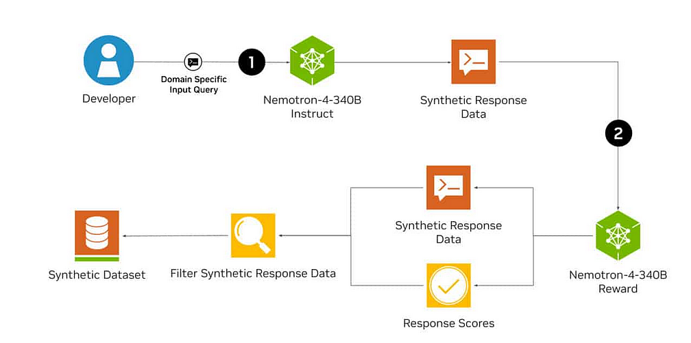 <div class="paragraphs"><p>Nemotron helps LLM developers create datasets using the base, instruct and reward models (Source:Nvidia)</p></div>